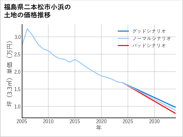 福島県二本松市小浜の土地価格推移