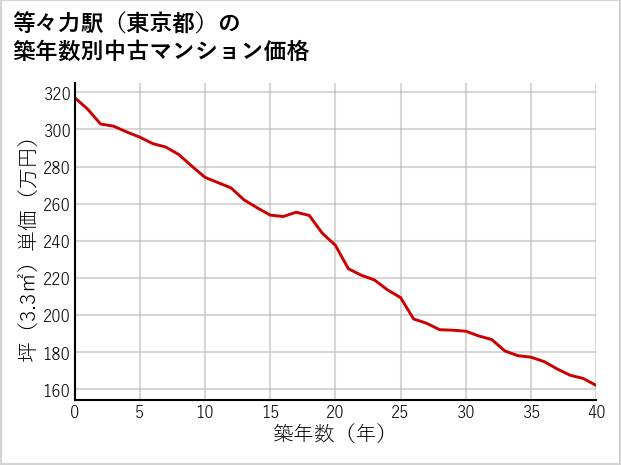 等々力駅（東京都）の築年数別の中古マンション坪単価