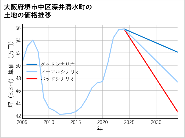 大阪府堺市中区深井清水町の土地価格推移