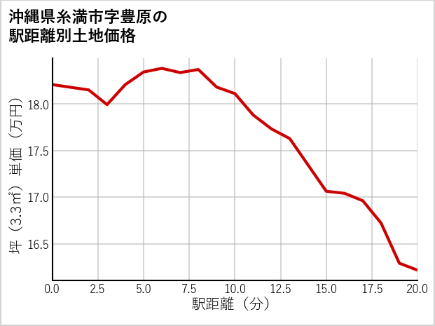 沖縄県糸満市豊原の徒歩距離別の土地坪単価