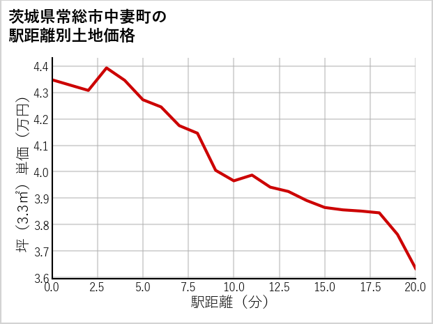 茨城県常総市中妻町の徒歩距離別の土地坪単価