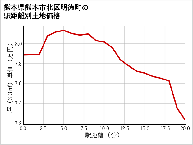 熊本県熊本市北区明徳町の徒歩距離別の土地坪単価