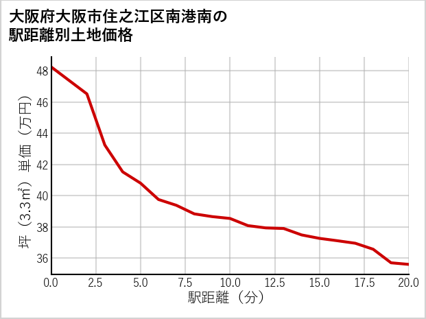 大阪府大阪市住之江区南港南の徒歩距離別の土地坪単価