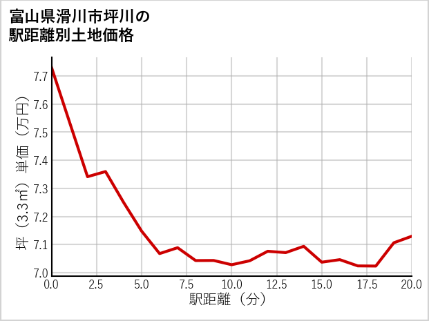 富山県滑川市坪川の徒歩距離別の土地坪単価