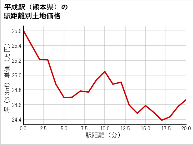 平成駅（熊本県）の徒歩距離別の土地坪単価
