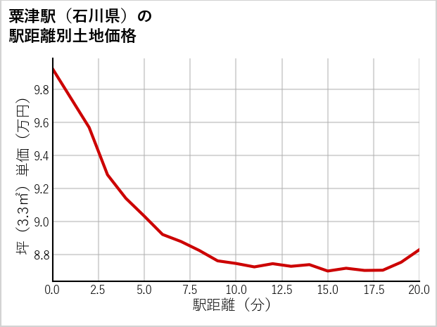 粟津駅（石川県）の徒歩距離別の土地坪単価