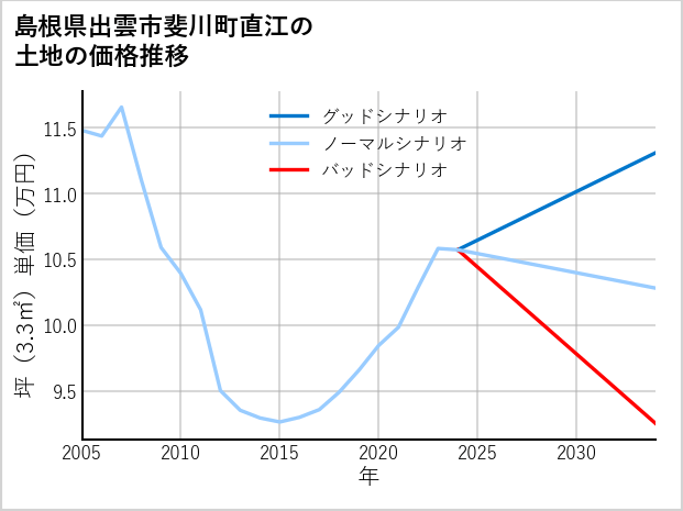 島根県出雲市斐川町直江の土地価格推移