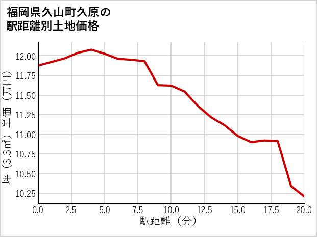福岡県久山町久原の徒歩距離別の土地坪単価
