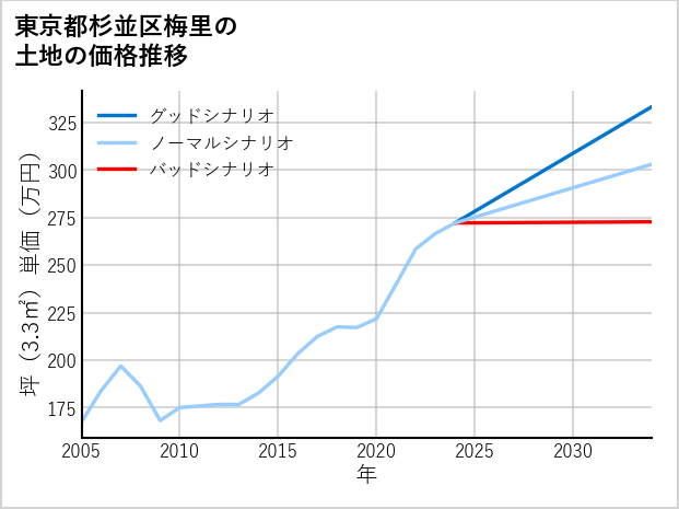 東京都杉並区梅里の土地価格推移