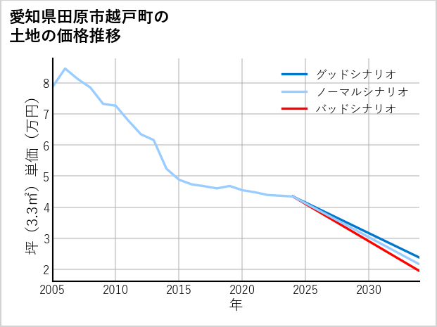 愛知県田原市越戸町の土地価格推移