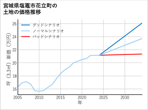 宮城県塩竈市花立町の土地価格推移