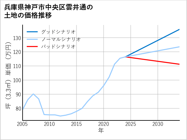 兵庫県神戸市中央区雲井通の土地価格推移