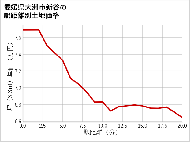 愛媛県大洲市新谷の徒歩距離別の土地坪単価