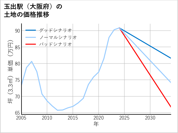 玉出駅（大阪府）の土地価格推移