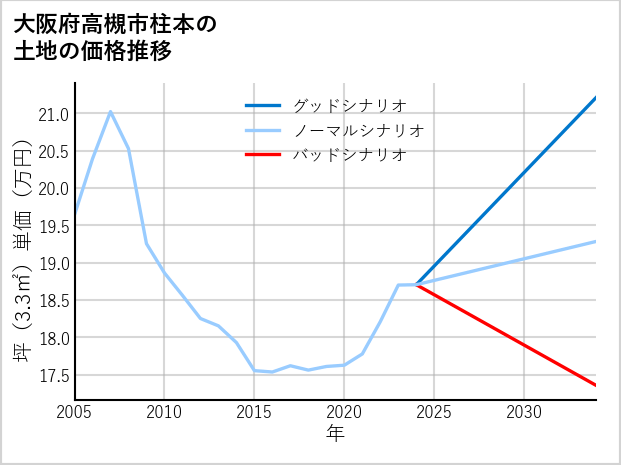 大阪府高槻市柱本の土地価格推移