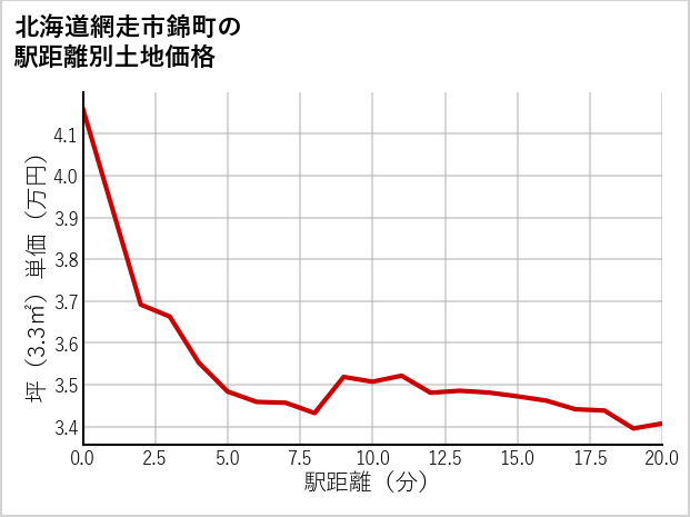 北海道網走市錦町の徒歩距離別の土地坪単価