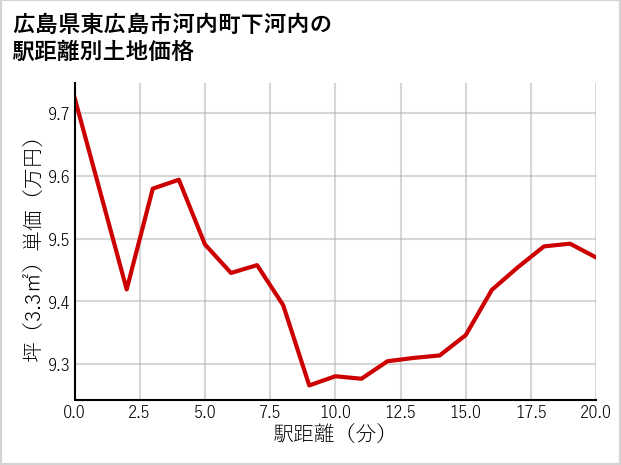 広島県東広島市河内町下河内の徒歩距離別の土地坪単価