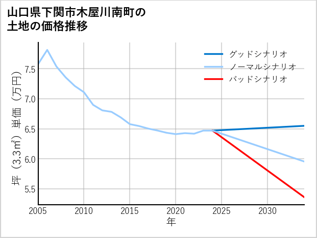 山口県下関市木屋川南町の土地価格推移