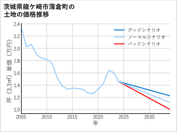 茨城県龍ケ崎市薄倉町の土地価格推移