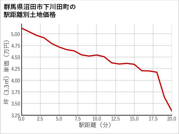 群馬県沼田市下川田町の徒歩距離別の土地坪単価