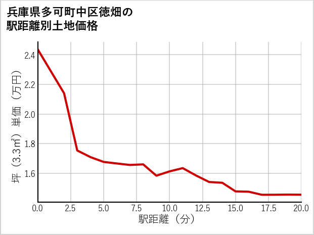 兵庫県多可町中区徳畑の徒歩距離別の土地坪単価
