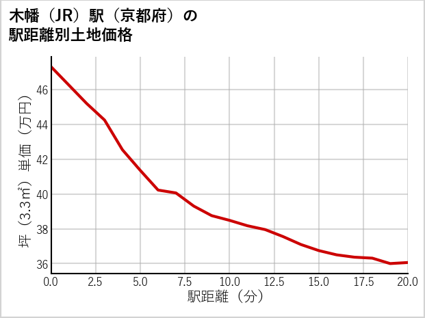 木幡駅（京都府）の徒歩距離別の土地坪単価