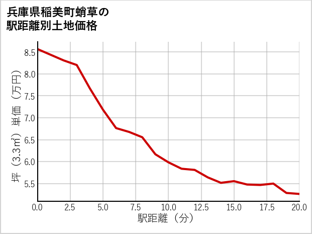 兵庫県稲美町蛸草の徒歩距離別の土地坪単価