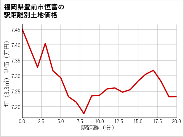 福岡県豊前市恒富の徒歩距離別の土地坪単価