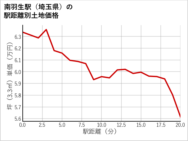 南羽生駅（埼玉県）の徒歩距離別の土地坪単価