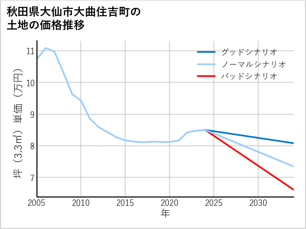秋田県大仙市大曲住吉町の土地価格推移