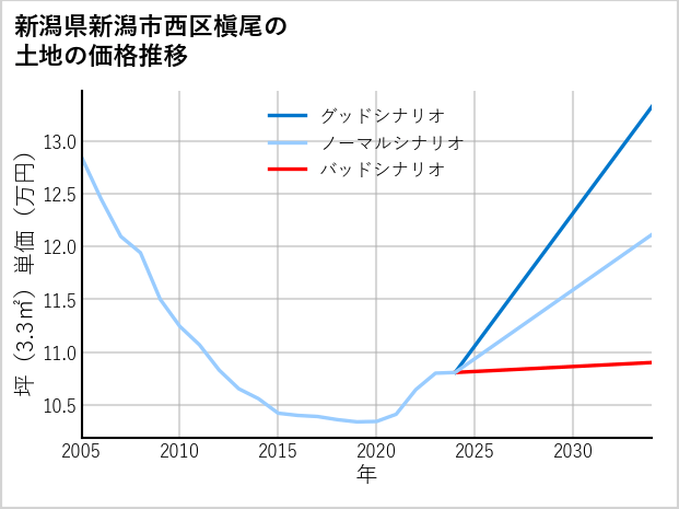 新潟県新潟市西区槇尾の土地価格推移