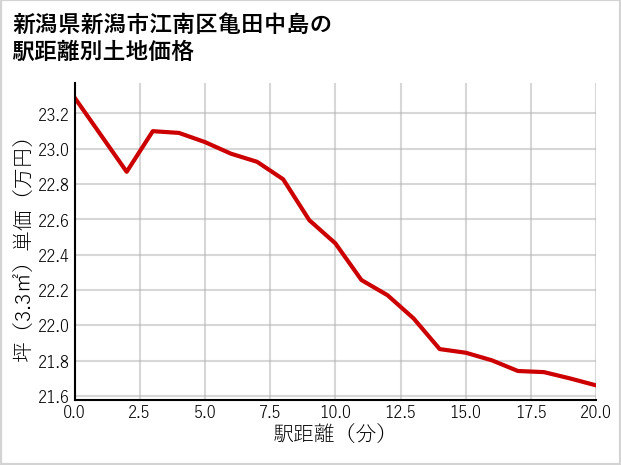新潟県新潟市江南区亀田中島の徒歩距離別の土地坪単価