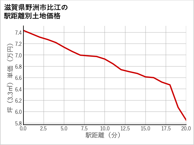 滋賀県野洲市比江の徒歩距離別の土地坪単価