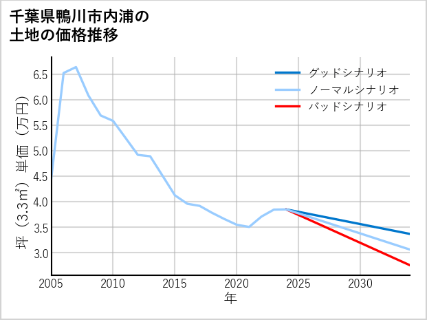 千葉県鴨川市内浦の土地価格推移