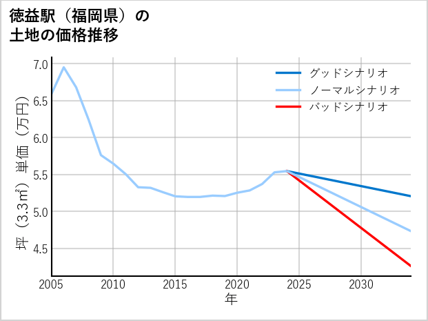 徳益駅（福岡県）の土地価格推移