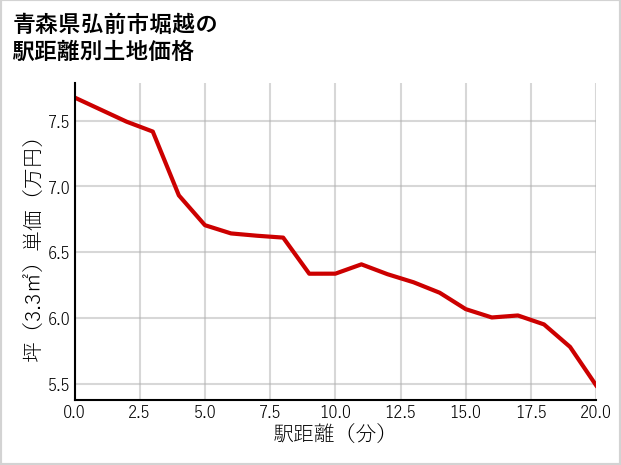 青森県弘前市堀越の徒歩距離別の土地坪単価