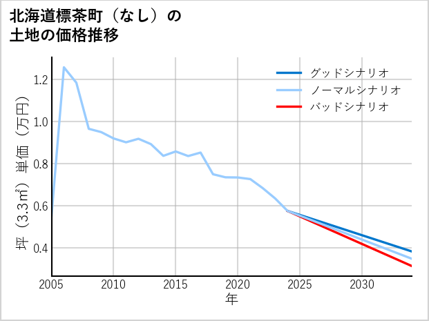 北海道標茶町（大字なし）の土地価格推移