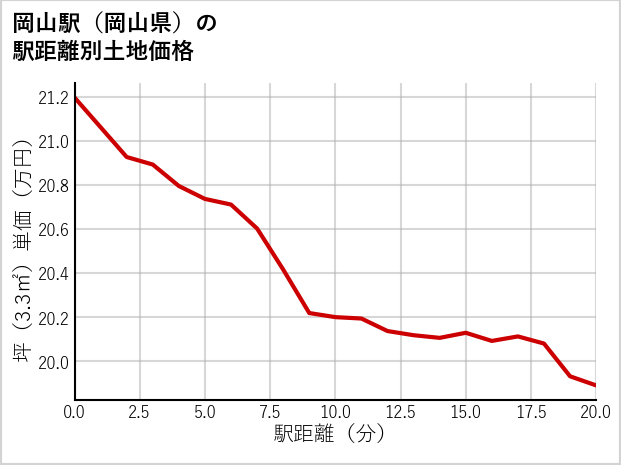 岡山駅（岡山県）の徒歩距離別の土地坪単価