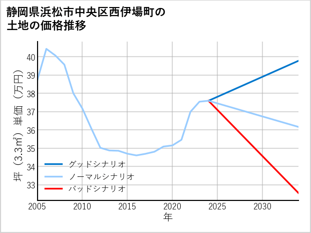 静岡県浜松市中央区西伊場町の土地価格推移
