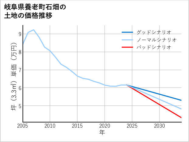 岐阜県養老町石畑の土地価格推移