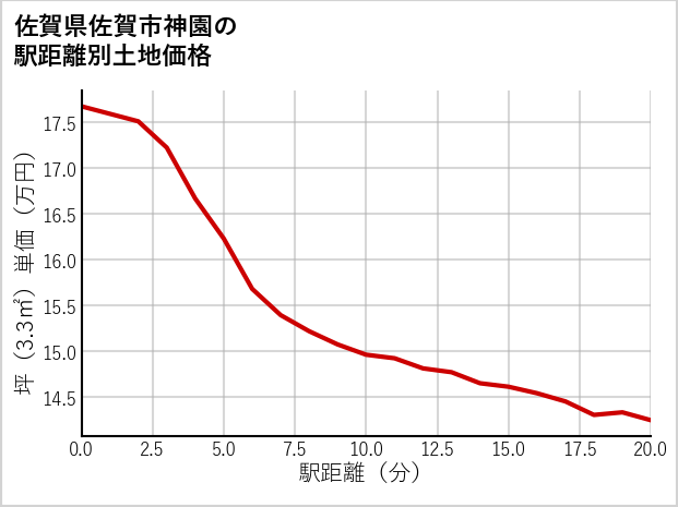佐賀県佐賀市神園の徒歩距離別の土地坪単価