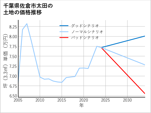 千葉県佐倉市太田の土地価格推移