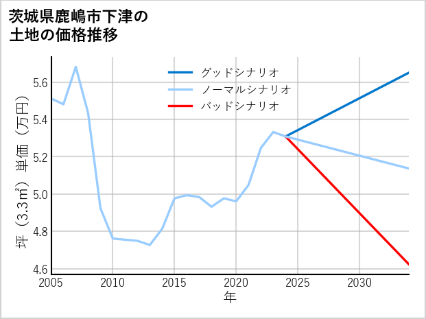 茨城県鹿嶋市下津の土地価格推移