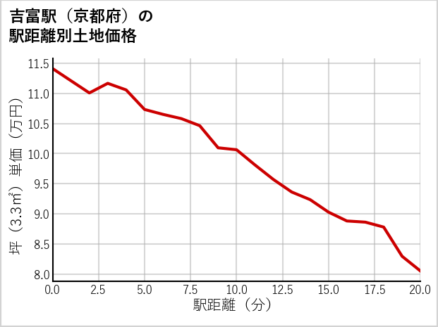 吉富駅（京都府）の徒歩距離別の土地坪単価