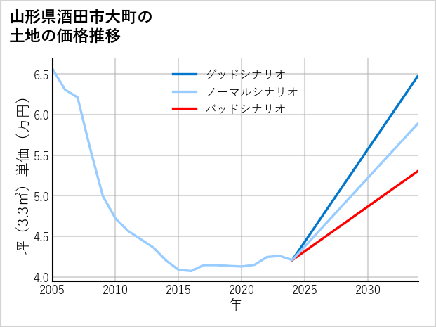 山形県酒田市大町の土地価格推移