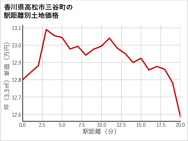 香川県高松市三谷町の徒歩距離別の土地坪単価