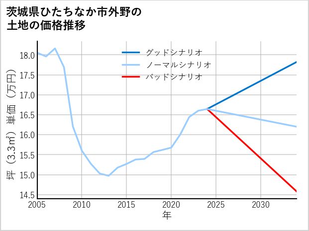 茨城県ひたちなか市外野の土地価格推移