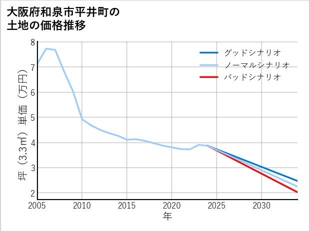 大阪府和泉市平井町の土地価格推移