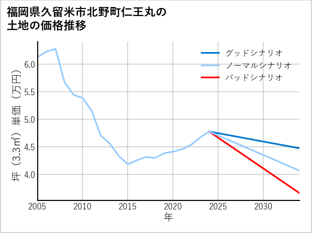 福岡県久留米市北野町仁王丸の土地価格推移
