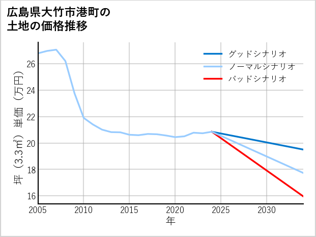 広島県大竹市港町の土地価格推移